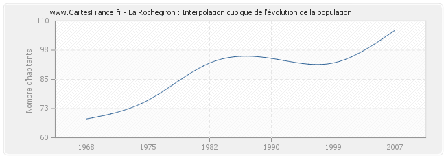 La Rochegiron : Interpolation cubique de l'évolution de la population